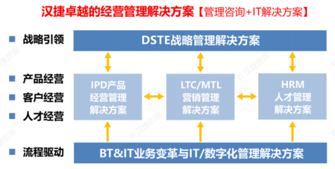 iDSTE戰(zhàn)略咨詢 一體化管理體系驅(qū)動(dòng)企業(yè)持續(xù)增長